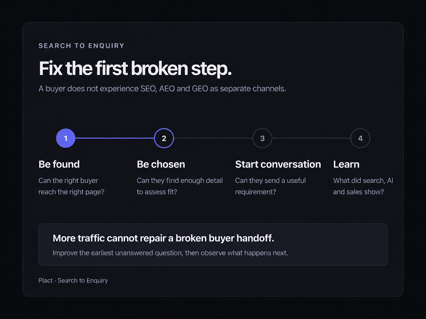 Four-step supplier buyer path: be found, be chosen, start conversation and learn. Fix the first step that prevents the right buyer from progressing.