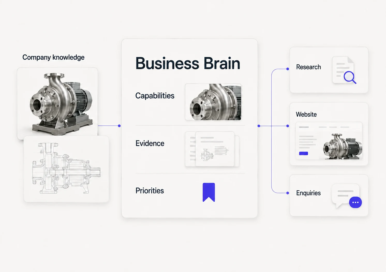 Platform illustration: company capabilities, evidence and priorities connect to one Business Brain, shared by research, website and enquiry work.